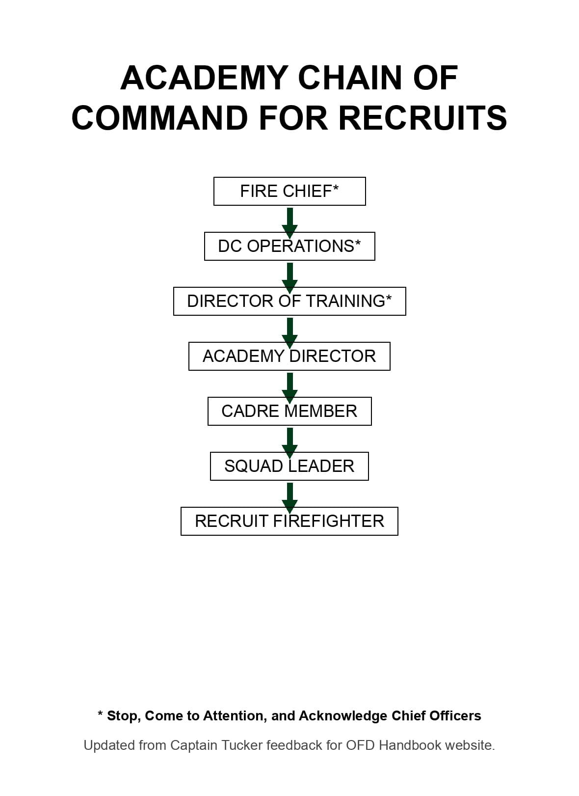 Academy chain of command chart from Fire Chief through Recruit Firefighter with DC Operations below the Fire Chief.