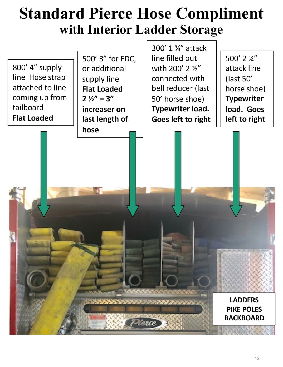 Standard Pierce hose complement with interior ladder storage diagram.
