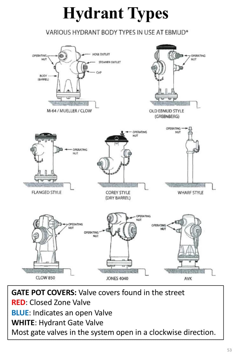 Hydrant type and gate pot cover reference diagram.